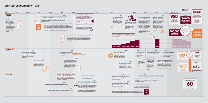German-Chinese relations